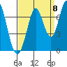 Tide chart for South Bay Wreck, San Francisco Bay, California on 2022/09/8