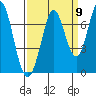 Tide chart for South Bay Wreck, San Francisco Bay, California on 2022/09/9