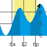 Tide chart for South Bay Wreck, San Francisco Bay, California on 2022/10/4