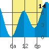 Tide chart for South Bay Wreck, San Francisco Bay, California on 2023/06/14