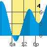 Tide chart for South Bay Wreck, San Francisco Bay, California on 2023/06/4