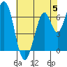 Tide chart for South Bay Wreck, San Francisco Bay, California on 2023/06/5