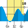 Tide chart for South Bay Wreck, San Francisco Bay, California on 2023/07/18