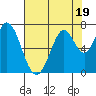 Tide chart for South Bay Wreck, San Francisco Bay, California on 2023/07/19