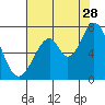 Tide chart for South Bay Wreck, San Francisco Bay, California on 2023/07/28