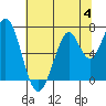 Tide chart for South Bay Wreck, San Francisco Bay, California on 2023/07/4
