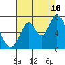 Tide chart for South Bay Wreck, San Francisco Bay, California on 2023/08/10
