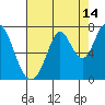 Tide chart for South Bay Wreck, San Francisco Bay, California on 2023/08/14