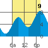 Tide chart for South Bay Wreck, San Francisco Bay, California on 2023/08/9