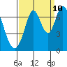 Tide chart for South Bay Wreck, San Francisco Bay, California on 2023/09/10