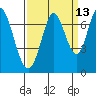 Tide chart for South Bay Wreck, San Francisco Bay, California on 2023/09/13