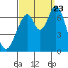 Tide chart for South Bay Wreck, San Francisco Bay, California on 2023/09/23