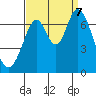 Tide chart for South Bay Wreck, San Francisco Bay, California on 2023/09/7