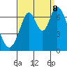 Tide chart for South Bay Wreck, San Francisco Bay, California on 2023/09/8