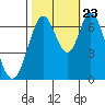 Tide chart for South Bay Wreck, San Francisco Bay, California on 2023/10/23