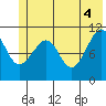 Tide chart for South Bay, Perry Island, Alaska on 2021/06/4