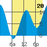 Tide chart for South Bay, Perry Island, Alaska on 2021/08/20