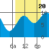 Tide chart for South Bay, Perry Island, Alaska on 2022/09/20
