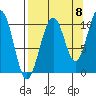 Tide chart for South Bay, Perry Island, Alaska on 2022/09/8