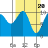 Tide chart for South Bay, Perry Island, Alaska on 2024/03/20
