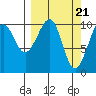 Tide chart for South Bay, Perry Island, Alaska on 2024/03/21