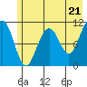 Tide chart for South Bay, Perry Island, Alaska on 2024/05/21