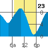 Tide chart for Willapa River, South Bend, Washington on 2021/02/23