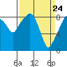 Tide chart for Willapa River, South Bend, Washington on 2021/03/24