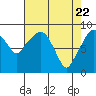 Tide chart for Willapa River, South Bend, Washington on 2021/04/22