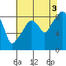 Tide chart for Willapa River, South Bend, Washington on 2021/08/3