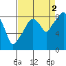 Tide chart for Willapa River, South Bend, Washington on 2021/09/2