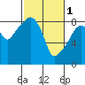 Tide chart for Willapa River, South Bend, Washington on 2023/03/1