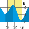 Tide chart for Willapa River, South Bend, Washington on 2023/03/3