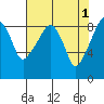Tide chart for Willapa River, South Bend, Washington on 2023/05/1
