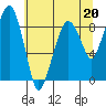 Tide chart for Willapa River, South Bend, Washington on 2023/05/20