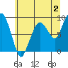 Tide chart for Willapa River, South Bend, Washington on 2023/07/2