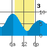 Tide chart for Willapa River, South Bend, Washington on 2024/02/3