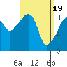 Tide chart for Willapa River, South Bend, Washington on 2024/03/19