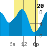 Tide chart for Willapa River, South Bend, Washington on 2024/03/20