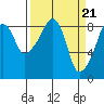 Tide chart for Willapa River, South Bend, Washington on 2024/03/21