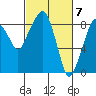 Tide chart for Willapa River, South Bend, Washington on 2024/03/7