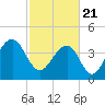 Tide chart for Dewees Island, Dewees Inlet, South Carolina on 2021/02/21