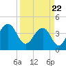 Tide chart for Dewees Island, Dewees Inlet, South Carolina on 2021/03/22