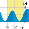 Tide chart for Dewees Island, Dewees Inlet, South Carolina on 2021/04/14