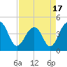 Tide chart for Dewees Island, Dewees Inlet, South Carolina on 2021/04/17