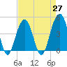 Tide chart for Dewees Island, Dewees Inlet, South Carolina on 2021/04/27