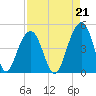 Tide chart for Dewees Island, Dewees Inlet, South Carolina on 2021/08/21