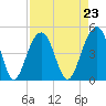 Tide chart for Dewees Island, Dewees Inlet, South Carolina on 2021/08/23