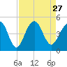 Tide chart for Dewees Island, Dewees Inlet, South Carolina on 2021/08/27