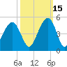 Tide chart for Dewees Island, Dewees Inlet, South Carolina on 2021/10/15